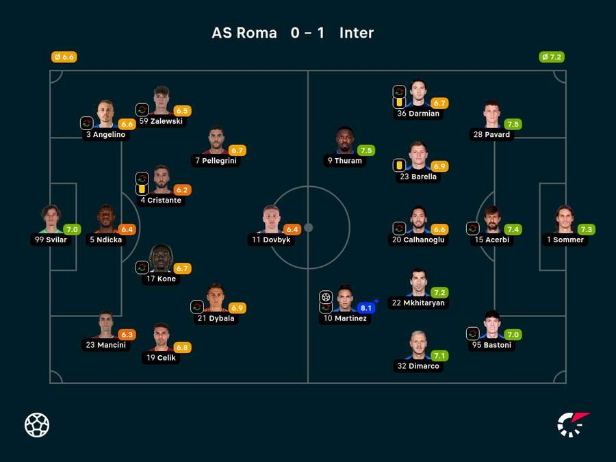 As notas dos jogadores titulares de Roma e Inter Milão na partida As notas dos jogadores titulares de Roma e Inter Milão na partida