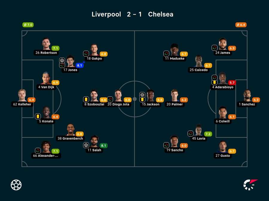 As notas dos jogadores titulares de Liverpool e Chelsea na partida As notas dos jogadores titulares de Liverpool e Chelsea na partida