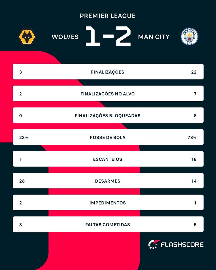 As estatísticas de Wolverhampton x Manchester City As estatísticas de Wolverhampton x Manchester City