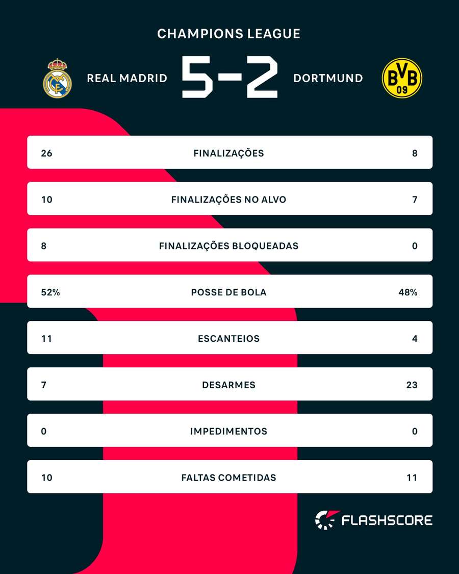 As estatísticas de Real Madrid x Borussia Dortmund As estatísticas de Real Madrid x Borussia Dortmund