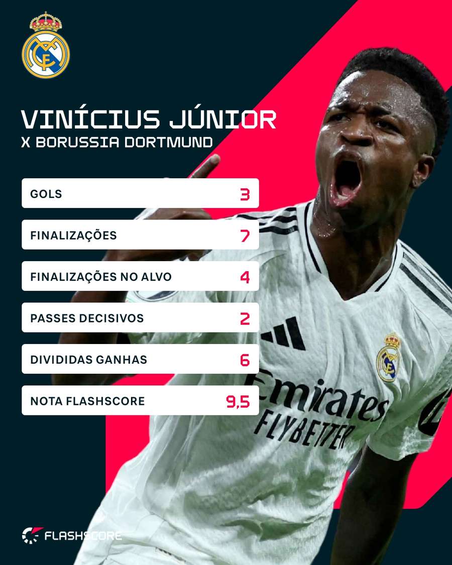 Os números de Vini Jr. em Real Madrid x Borussia Dortmund Os números de Vini Jr. em Real Madrid x Borussia Dortmund