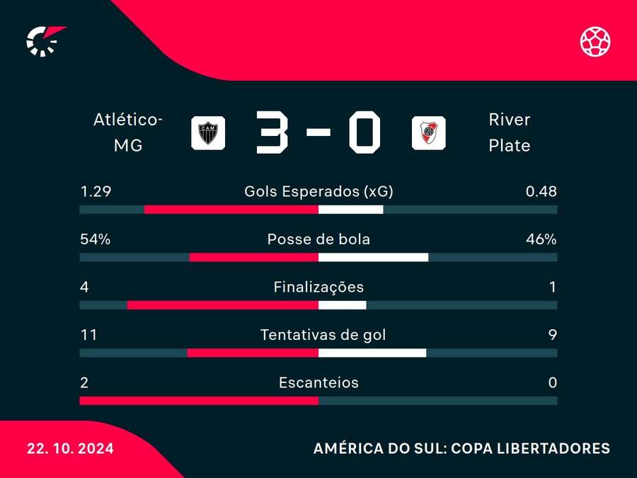 As principais estatísticas de Atlético-MG x River Plate As principais estatísticas de Atlético-MG x River Plate