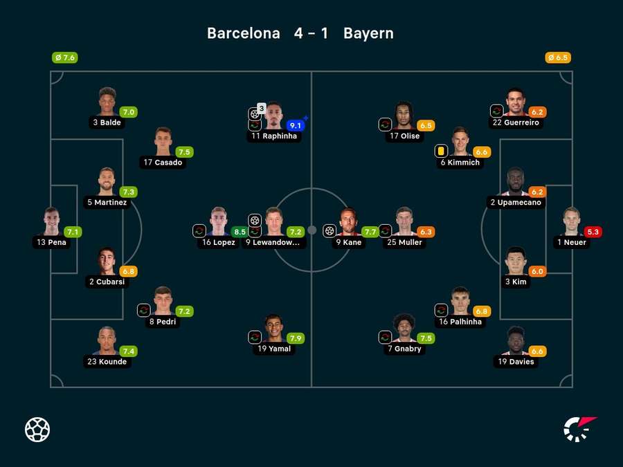 As notas dos jogadores titulares de Barcelona e Bayern de Munique na partida As notas dos jogadores titulares de Barcelona e Bayern de Munique na partida
