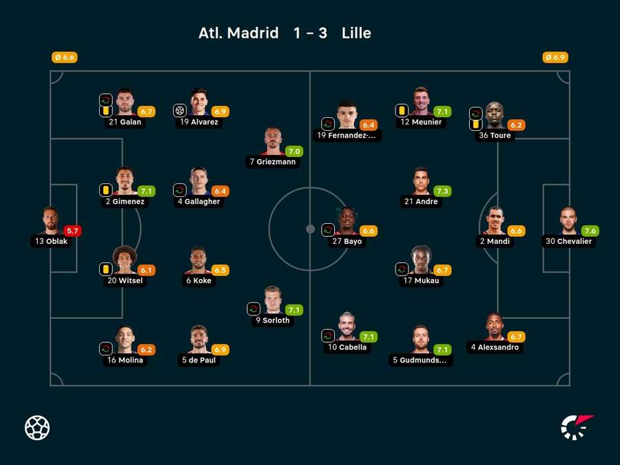 As notas dos jogadores titulares de Atletico de Madrid e Lille na partida As notas dos jogadores titulares de Atletico de Madrid e Lille na partida