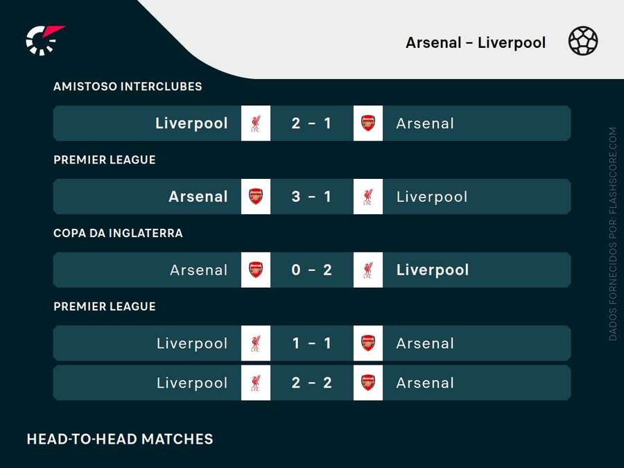 Os últimos encontros entre Liverpool e Arsenal Os últimos encontros entre Liverpool e Arsenal