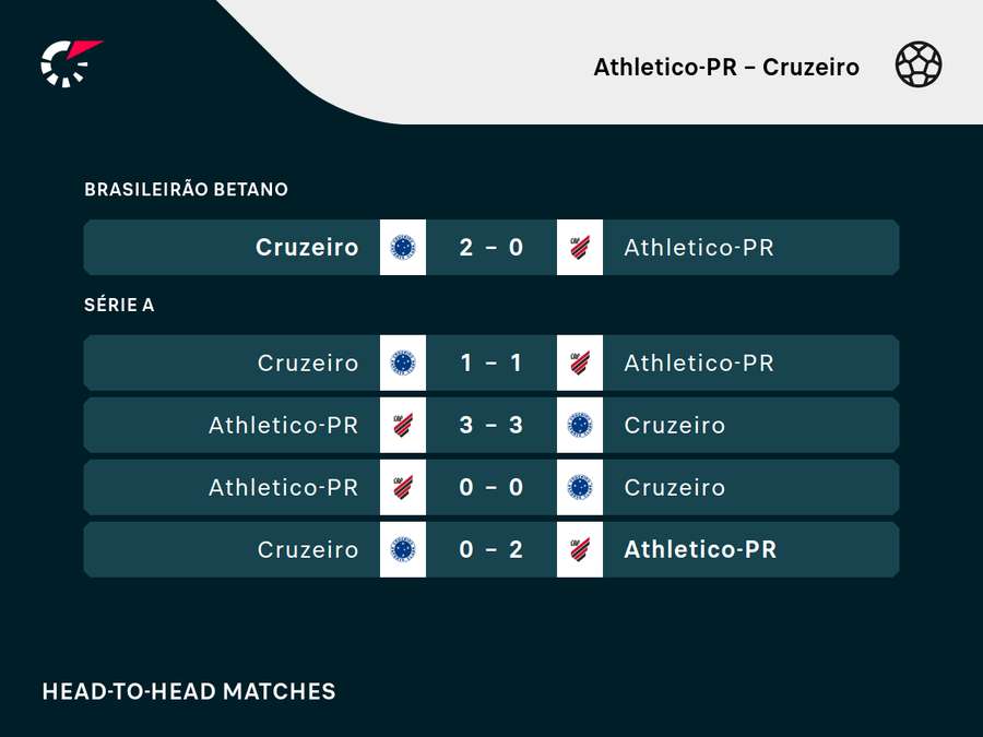 Retrospecto recente entre Athletico e Cruzeiro Retrospecto recente entre Athletico e Cruzeiro