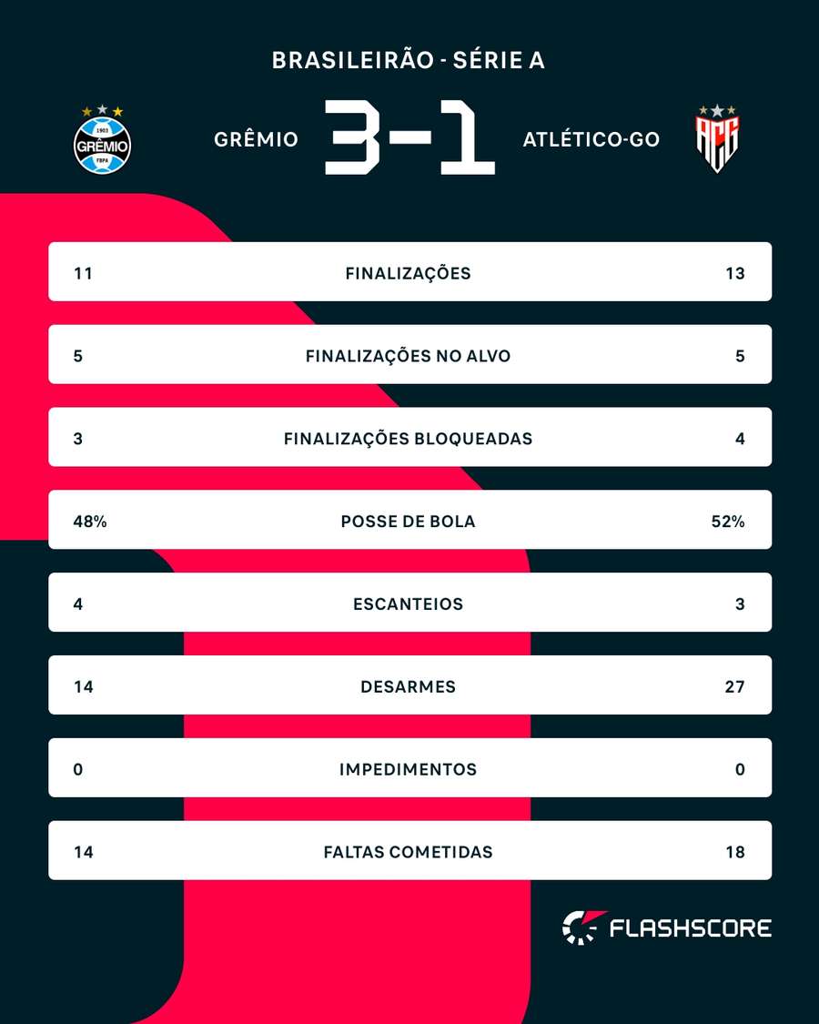 As estatísticas de Grêmio x Atlético-GO As estatísticas de Grêmio x Atlético-GO