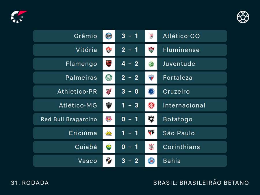 Resultados da rodada Resultados da rodada