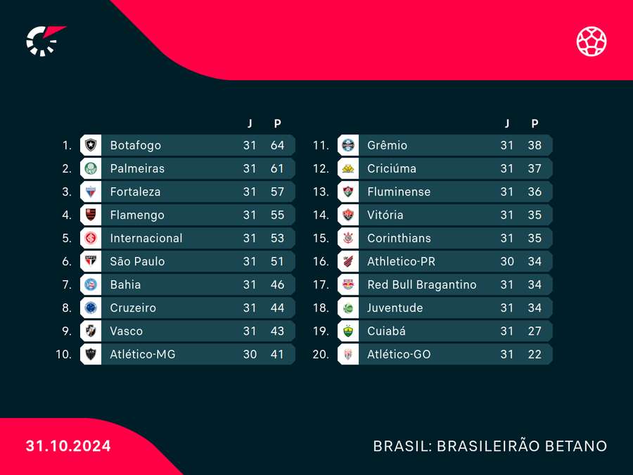 Classificação após 31 rodadas Classificação após 31 rodadas