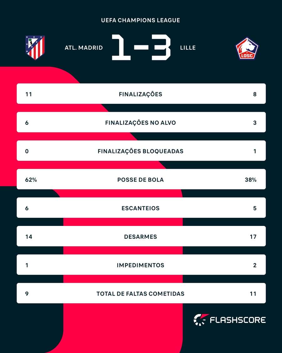 As estatísticas da vitória do Lille sobre o Atlético de Madrid As estatísticas da vitória do Lille sobre o Atlético de Madrid