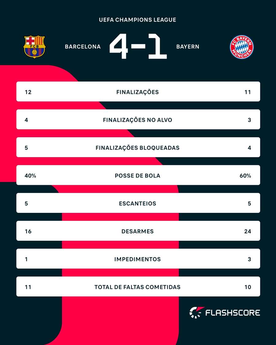 As estatísticas da goleada do Barcelona sobre o Bayern de Munique As estatísticas da goleada do Barcelona sobre o Bayern de Munique