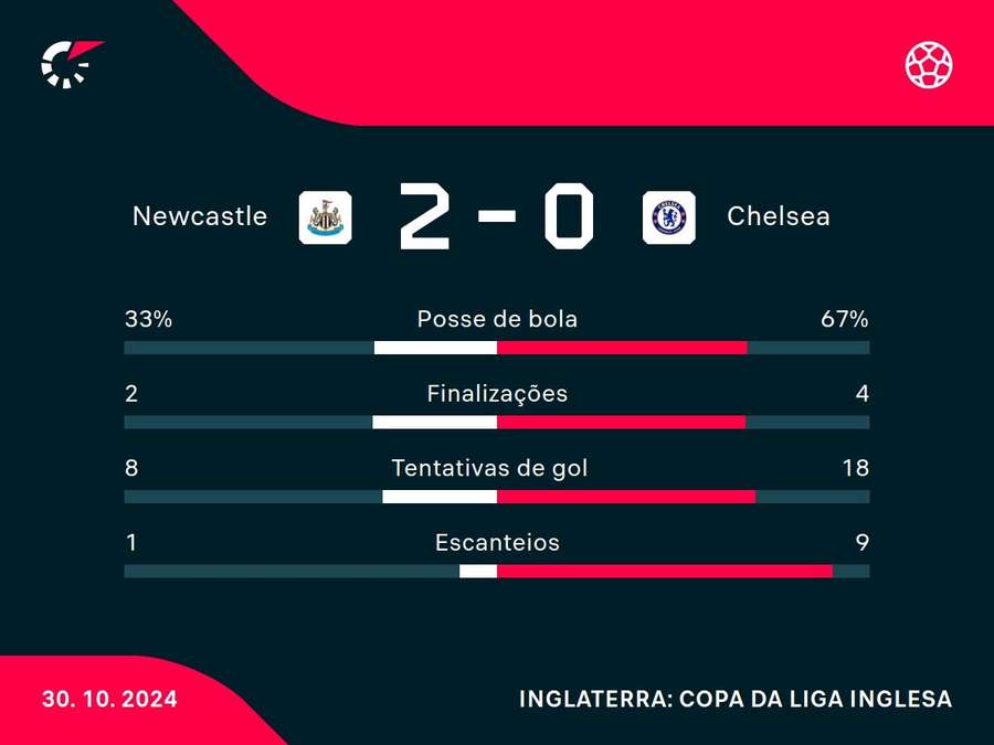 As principais estatísticas de Newcastle x Chelsea As principais estatísticas de Newcastle x Chelsea