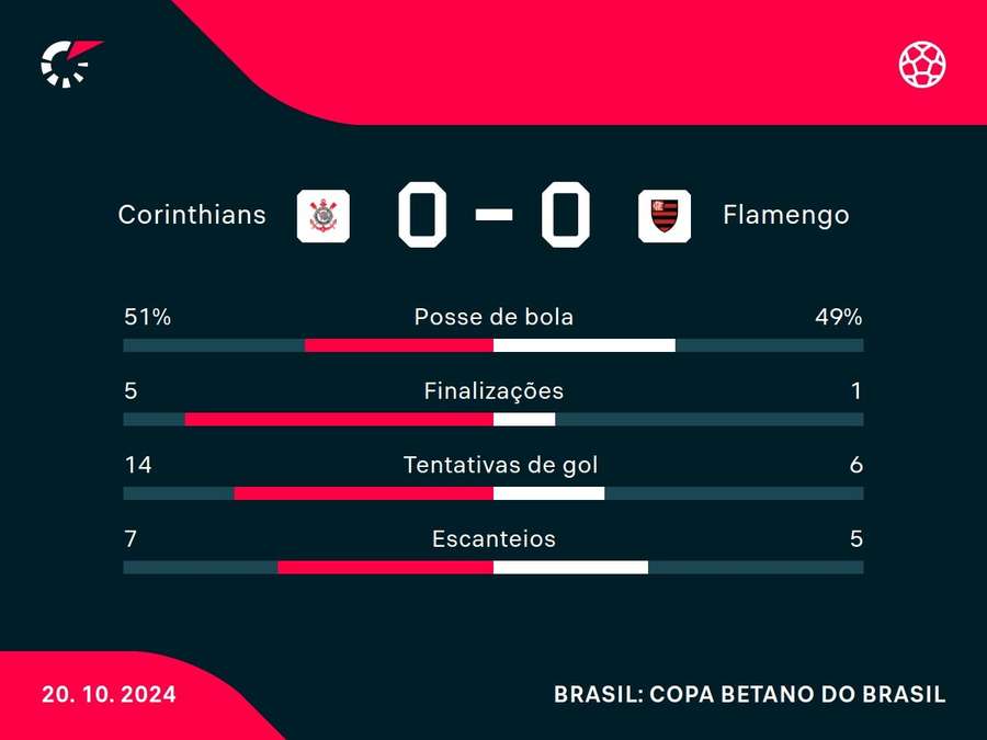 As principais estatísticas de Corinthians x Flamengo As principais estatísticas de Corinthians x Flamengo