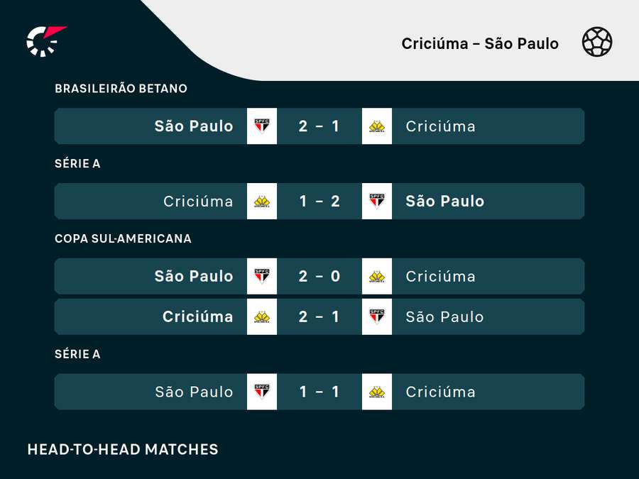 Retrospecto: São Paulo x Criciúma se cruzaram apenas 5 vezes nos últimos 10 anos Retrospecto: São Paulo x Criciúma se cruzaram apenas 5 vezes nos últimos 10 anos