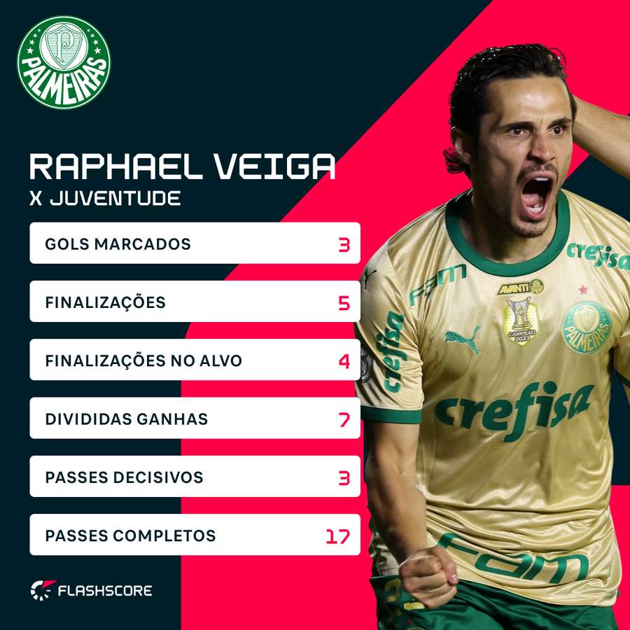 Raphael Veiga foi o craque da rodada Raphael Veiga foi o craque da rodada