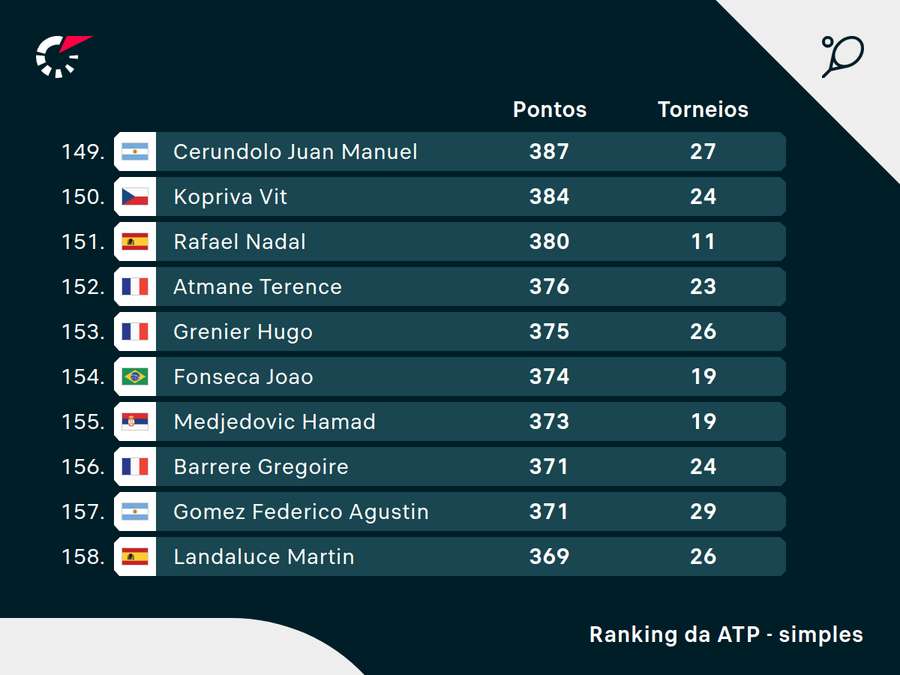 João é o atual 154 do mundo, mas vai passar Nadal na semana que vem João é o atual 154 do mundo, mas vai passar Nadal na semana que vem