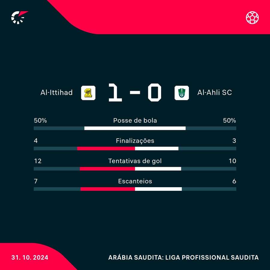 As estatísticas de Al-Ittihad 1x0 Al-Ahli As estatísticas de Al-Ittihad 1x0 Al-Ahli