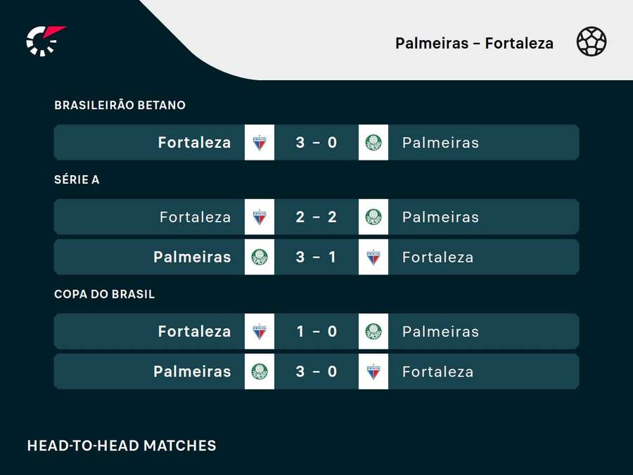 Os resultados dos últimos cinco jogos entre Palmeiras e Fortaleza Os resultados dos últimos cinco jogos entre Palmeiras e Fortaleza