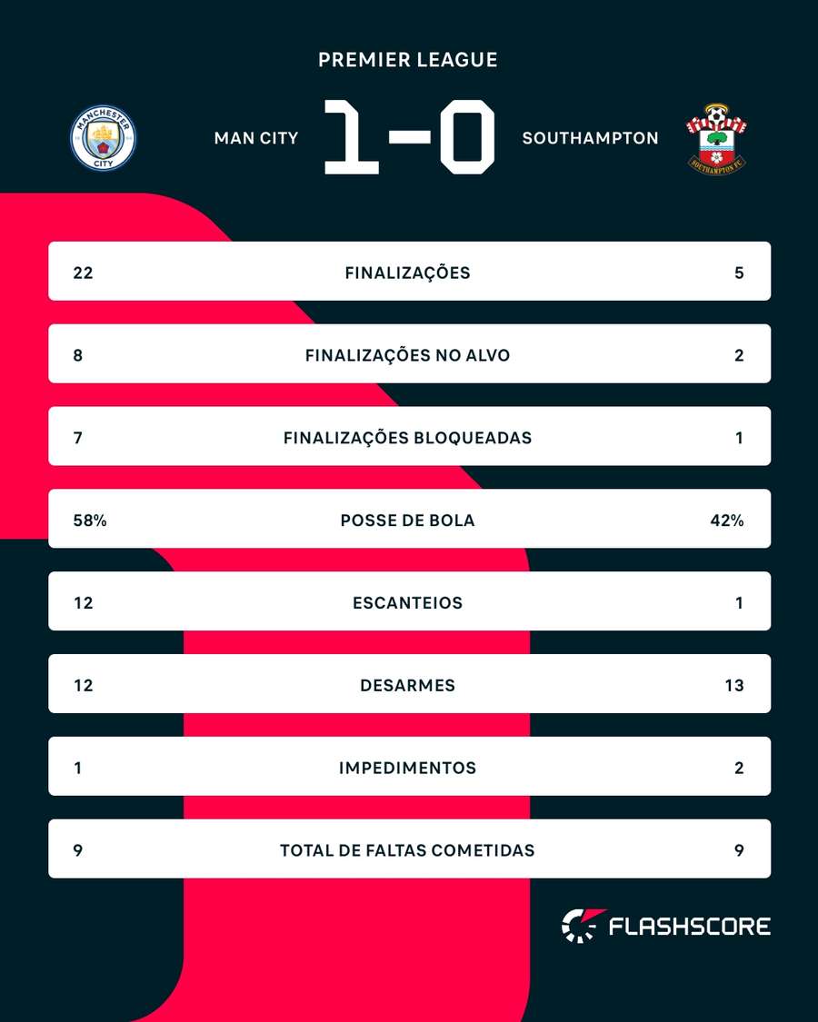 As estatísticas de Manchester City 1x0 Southampton As estatísticas de Manchester City 1x0 Southampton