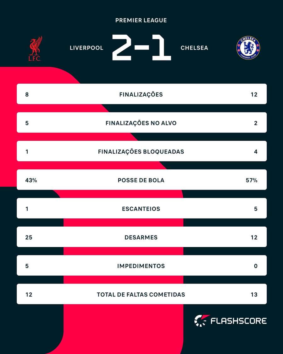 As estatísticas da vitória do Liverpool sobre o Chelsea As estatísticas da vitória do Liverpool sobre o Chelsea