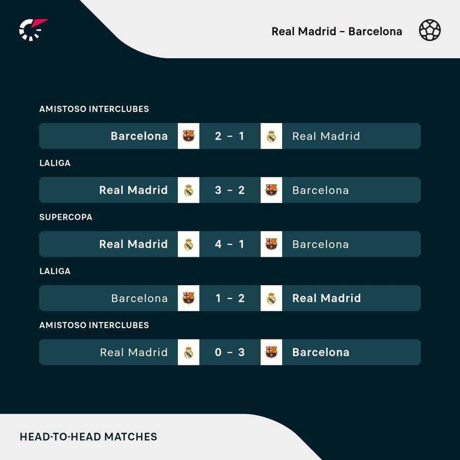 Os últimos duelos entre Real Madrid e Barcelona Os últimos duelos entre Real Madrid e Barcelona