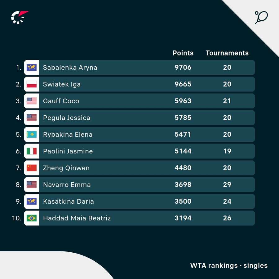 O top 10 do atual ranking mundial O top 10 do atual ranking mundial