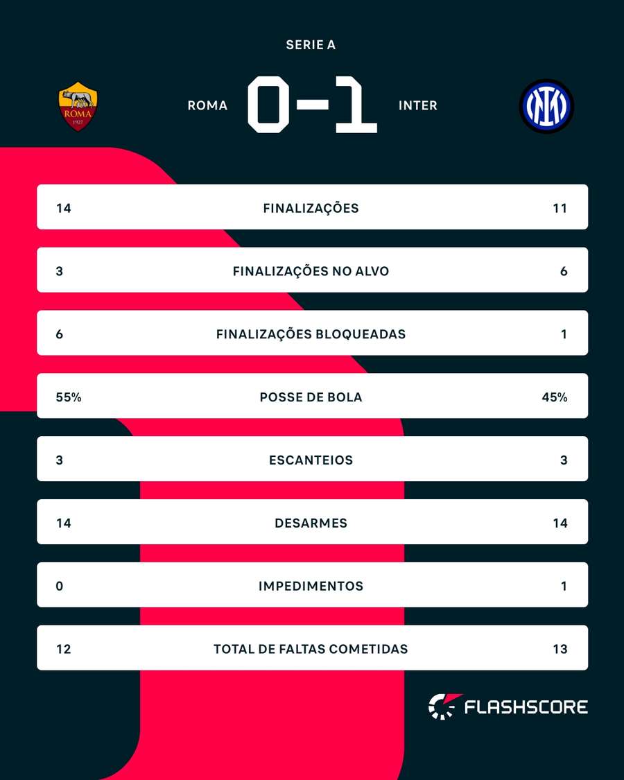 As estatísticas da vitória da Inter de Milão sobre a Roma As estatísticas da vitória da Inter de Milão sobre a Roma