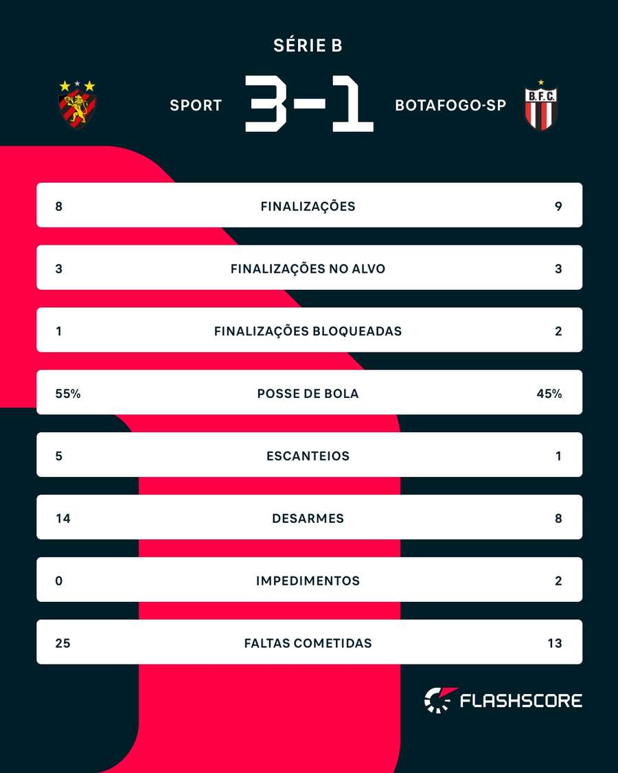 As estatísticas de Sport x Botafogo-SP As estatísticas de Sport x Botafogo-SP