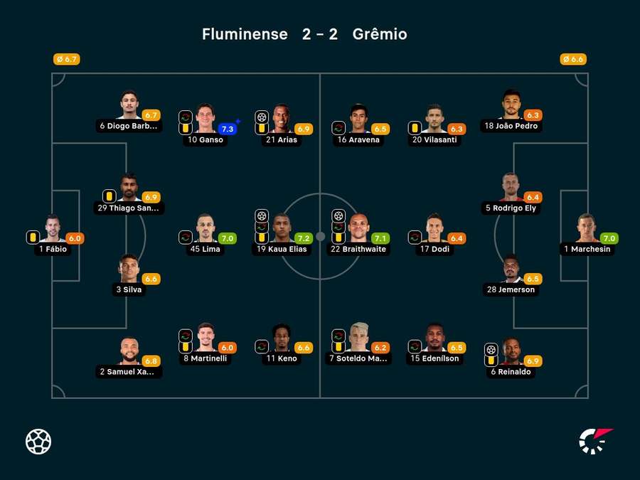 As notas dos jogadores titulares de Fluminense e Grêmio na partida As notas dos jogadores titulares de Fluminense e Grêmio na partida