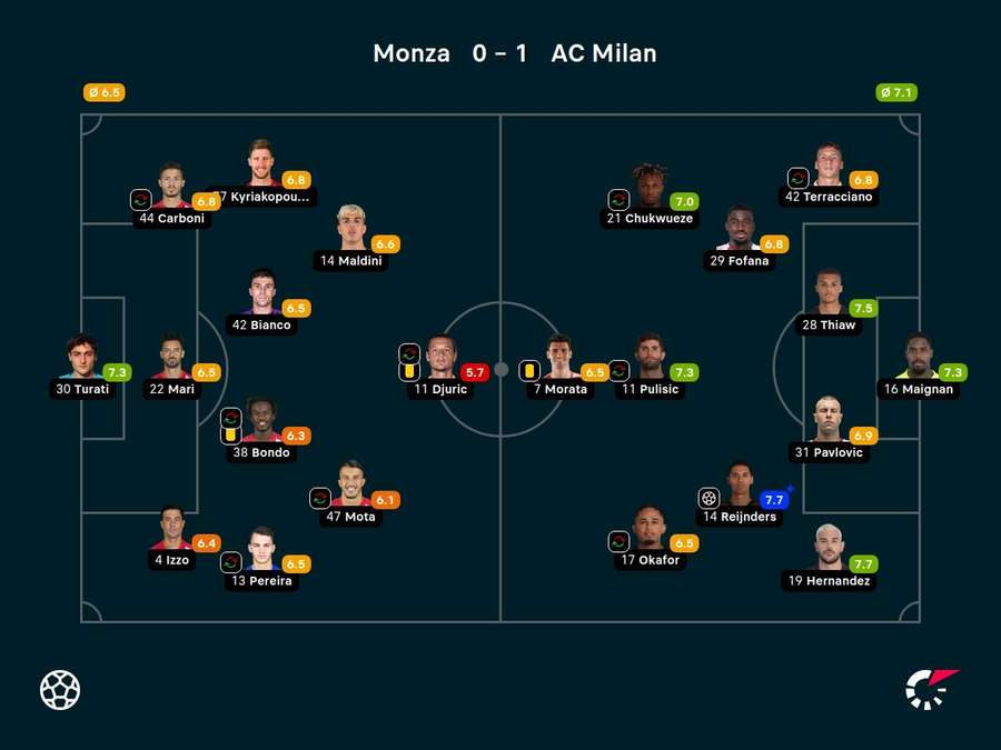 As notas dos jogadores titulares de Monza e Milan na partida As notas dos jogadores titulares de Monza e Milan na partida