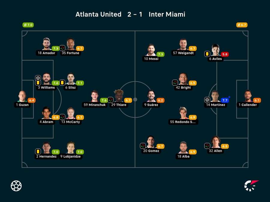 As notas dos jogadores titulares de Atlanta United e Inter Miami na partida As notas dos jogadores titulares de Atlanta United e Inter Miami na partida