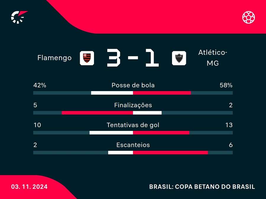 As estatísticas da vitória do Flamengo sobre o Atlético-MG As estatísticas da vitória do Flamengo sobre o Atlético-MG