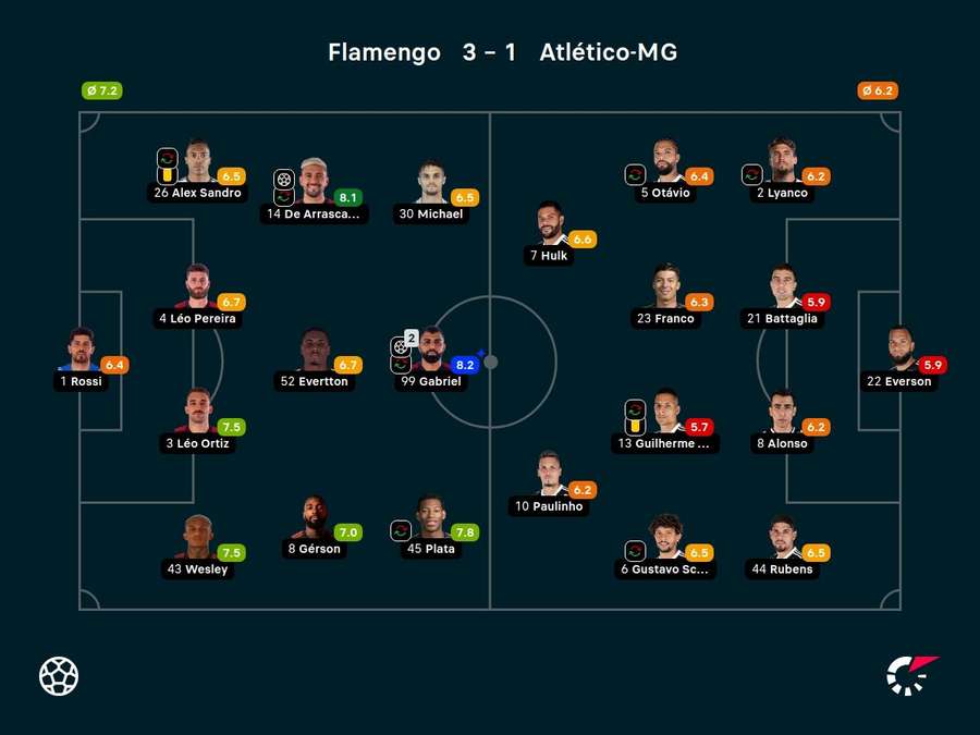 As notas dos jogadores titulares de Flamengo e Atlético-MG na partida As notas dos jogadores titulares de Flamengo e Atlético-MG na partida