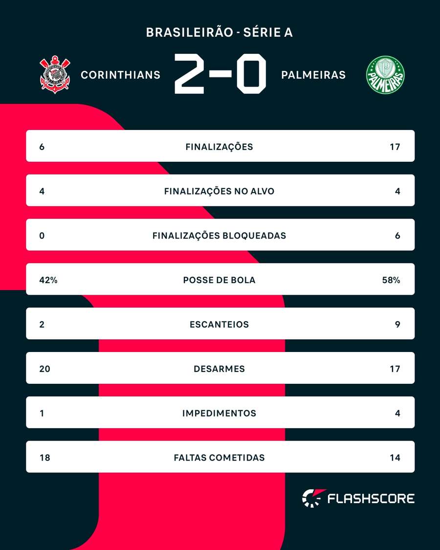As estatísticas de Corinthians x Palmeiras As estatísticas de Corinthians x Palmeiras