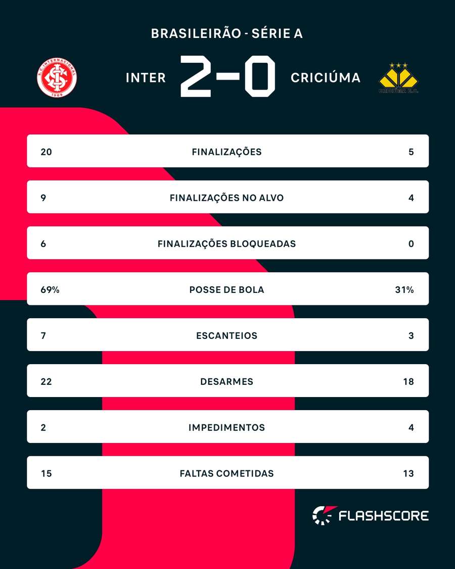 As estatísticas de Internacional x Criciúma As estatísticas de Internacional x Criciúma