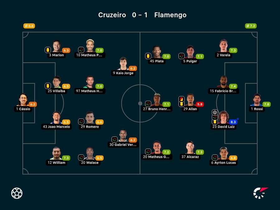 As notas dos jogadores titulares de Cruzeiro e Flamengo na partida As notas dos jogadores titulares de Cruzeiro e Flamengo na partida