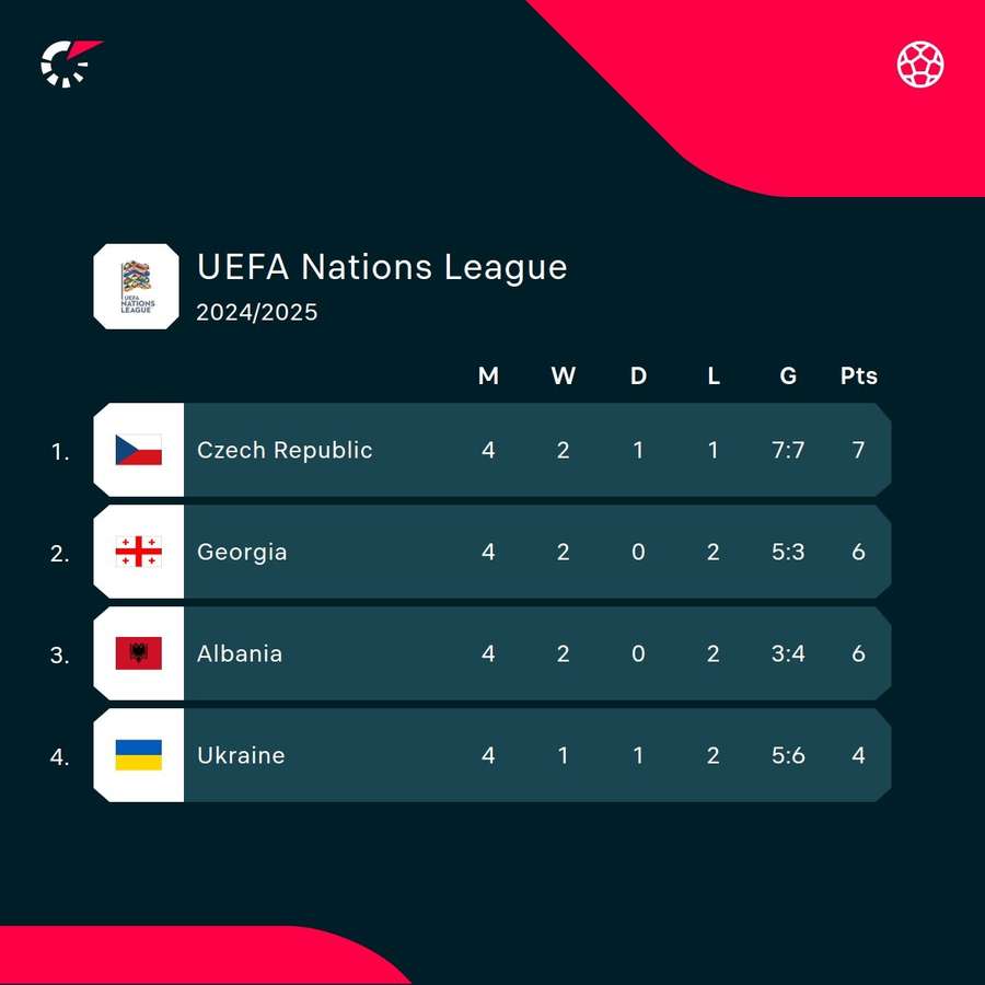 Como está o Grupo B1 Como está o Grupo B1