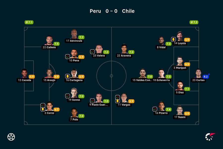 As notas dos jogadores titulares de Peru e Chile na partida As notas dos jogadores titulares de Peru e Chile na partida