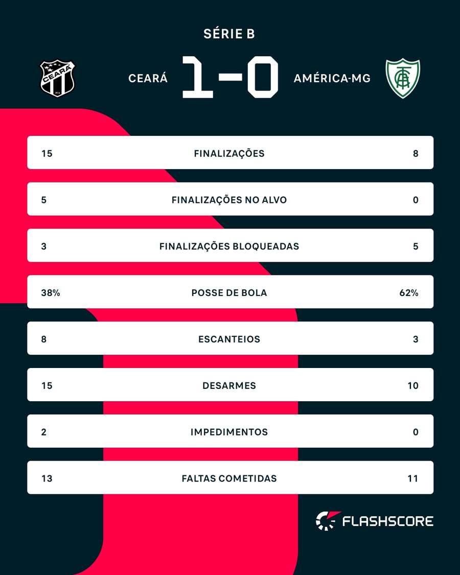 As estatísticas de Ceará x América-MG As estatísticas de Ceará x América-MG
