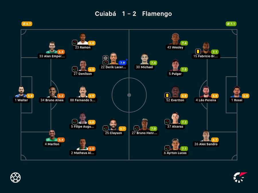 Notas dos jogadores Notas dos jogadores