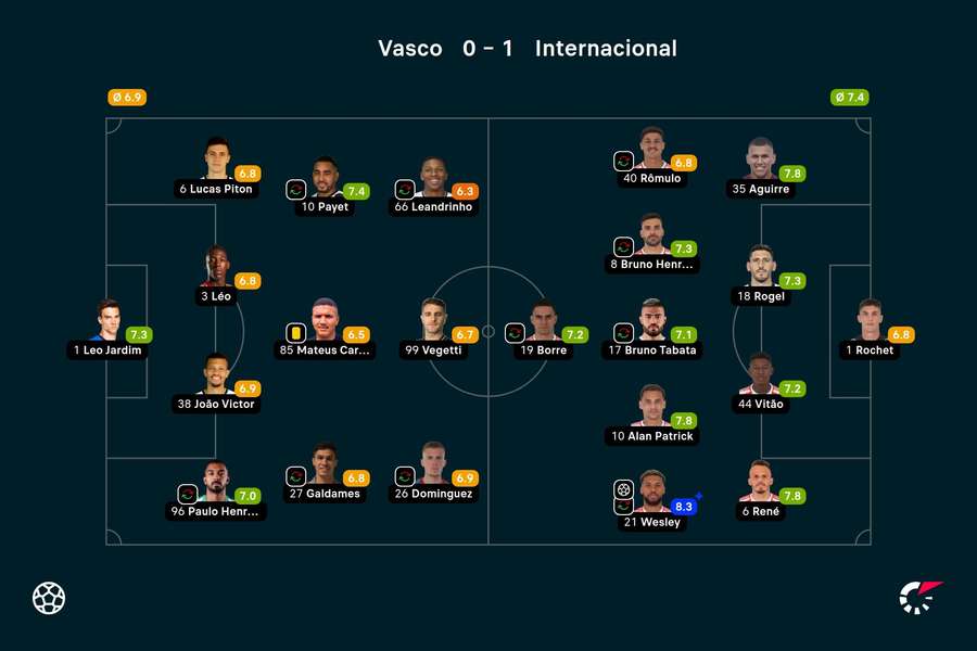 As notas dos jogadores titulares de Vasco e Internacional na partida As notas dos jogadores titulares de Vasco e Internacional na partida