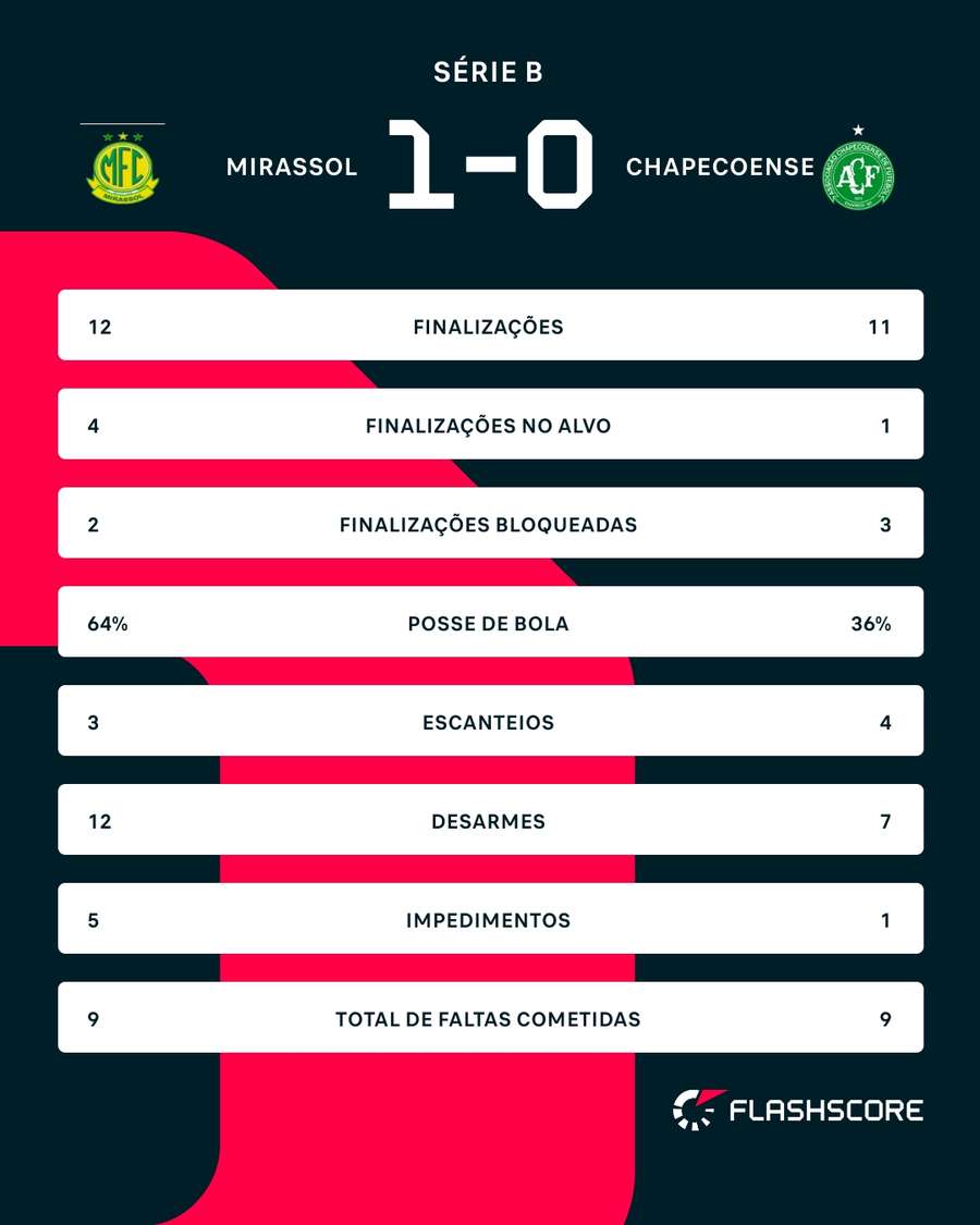 As estatísticas de Mirassol 1x0 Chapecoense As estatísticas de Mirassol 1x0 Chapecoense