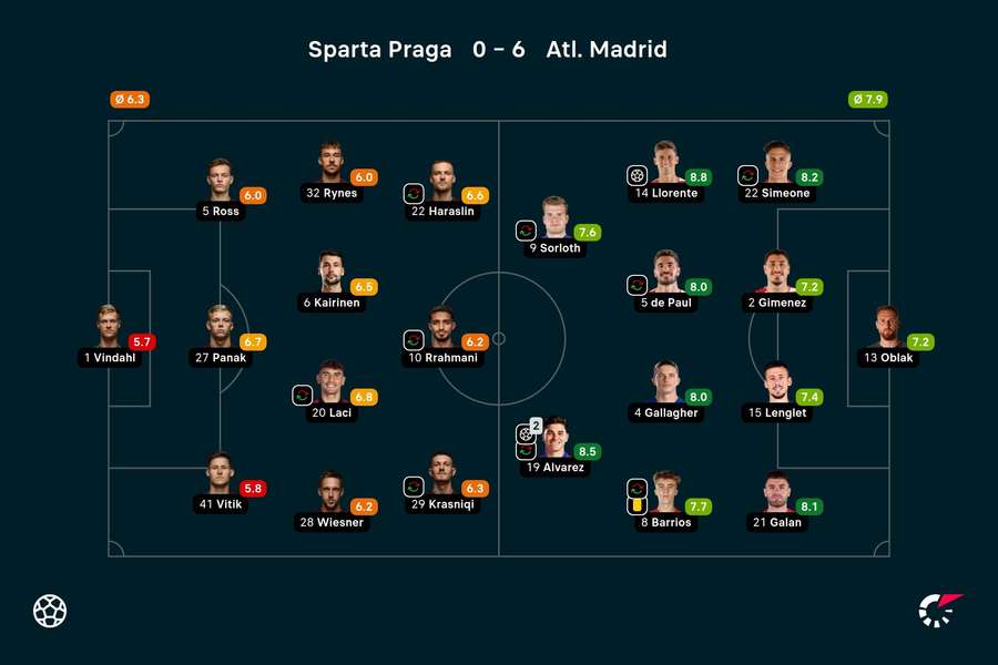 As notas dos jogadores titulares de Sparta Praga e Atlético de Madrid na partida As notas dos jogadores titulares de Sparta Praga e Atlético de Madrid na partida
