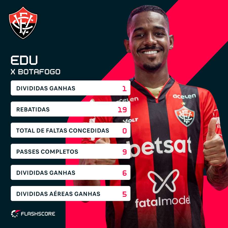 Edu teve nota 7,8 em seu melhor jogo no torneio Edu teve nota 7,8 em seu melhor jogo no torneio