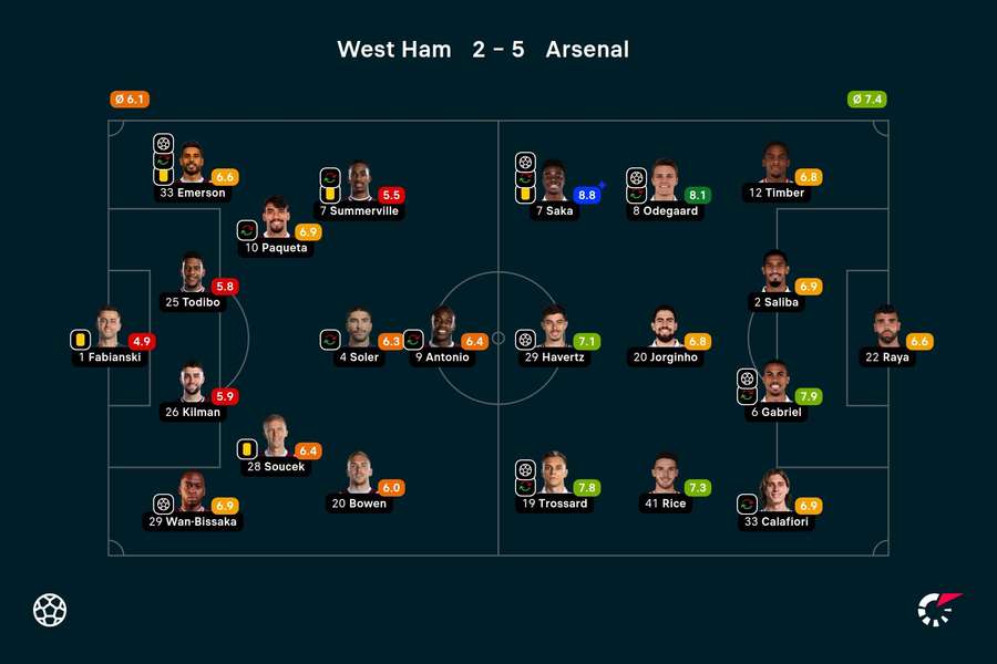 As notas dos jogadores titulares de West Ham e Arsenal As notas dos jogadores titulares de West Ham e Arsenal