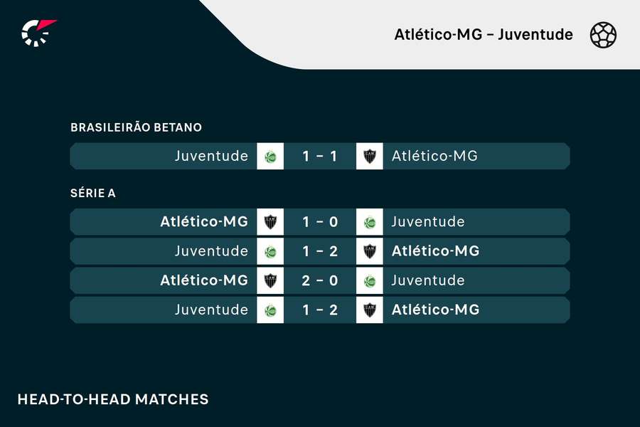 Os resultados dos últimos cinco jogos entre Atlético-MG e Juventude Os resultados dos últimos cinco jogos entre Atlético-MG e Juventude