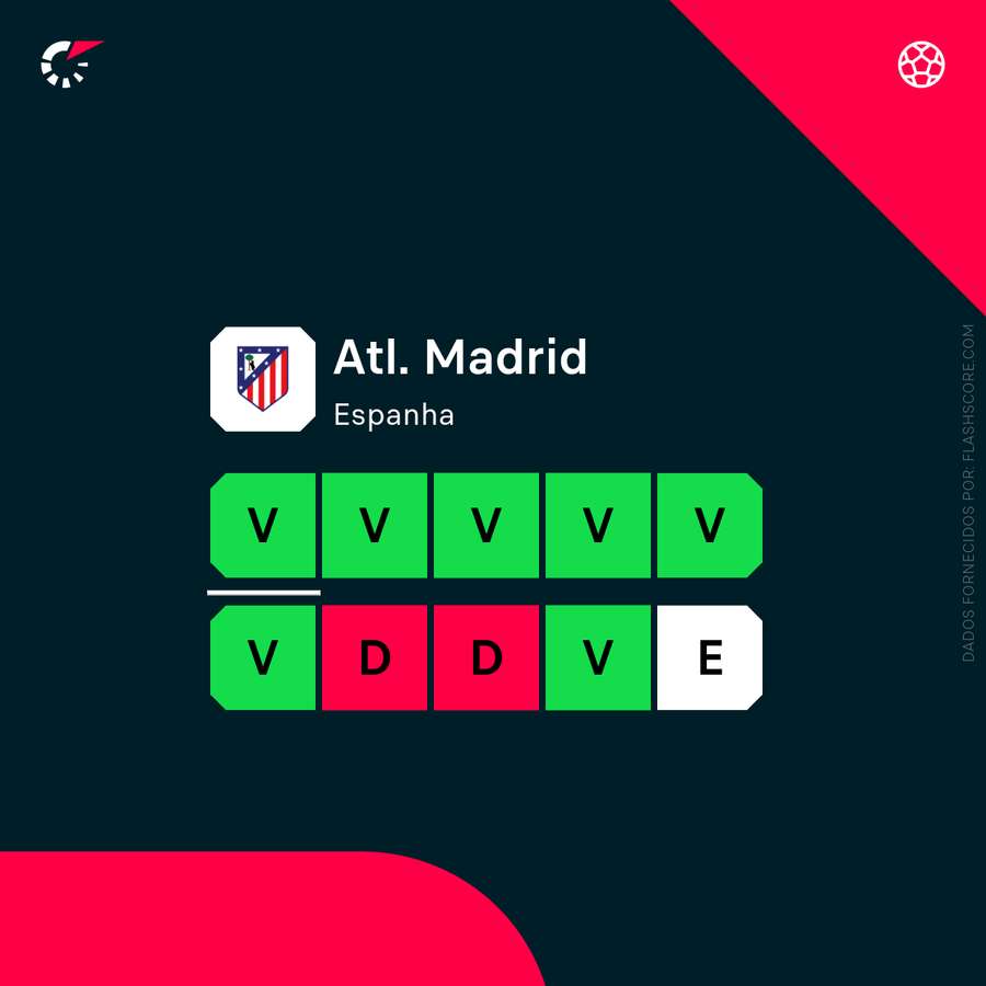 Últimos resultados do Atlético de Madrid Últimos resultados do Atlético de Madrid