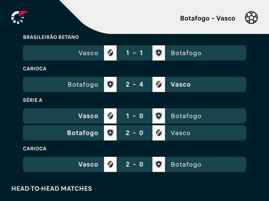 Os resultados do último cinco jogos entre Botafogo e Vasco Os resultados do último cinco jogos entre Botafogo e Vasco