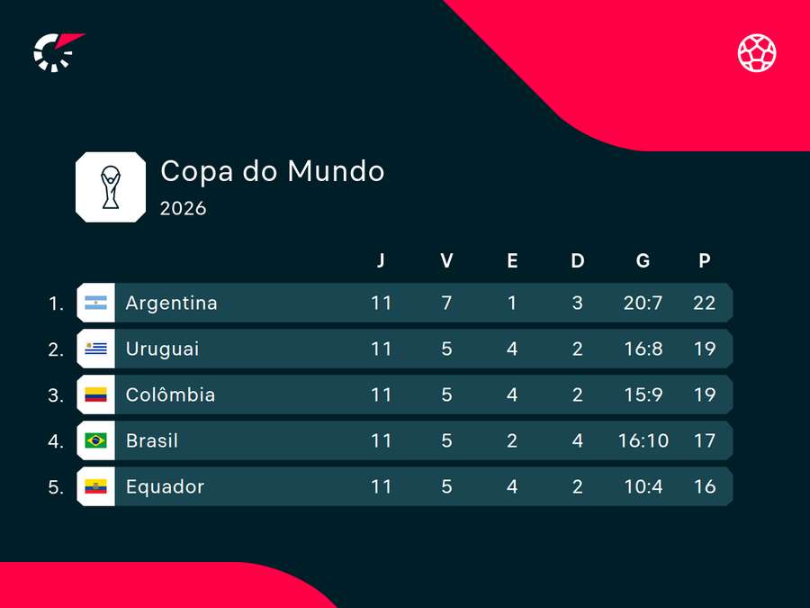 Líderes das Eliminatórias Sul-Americanas Líderes das Eliminatórias Sul-Americanas