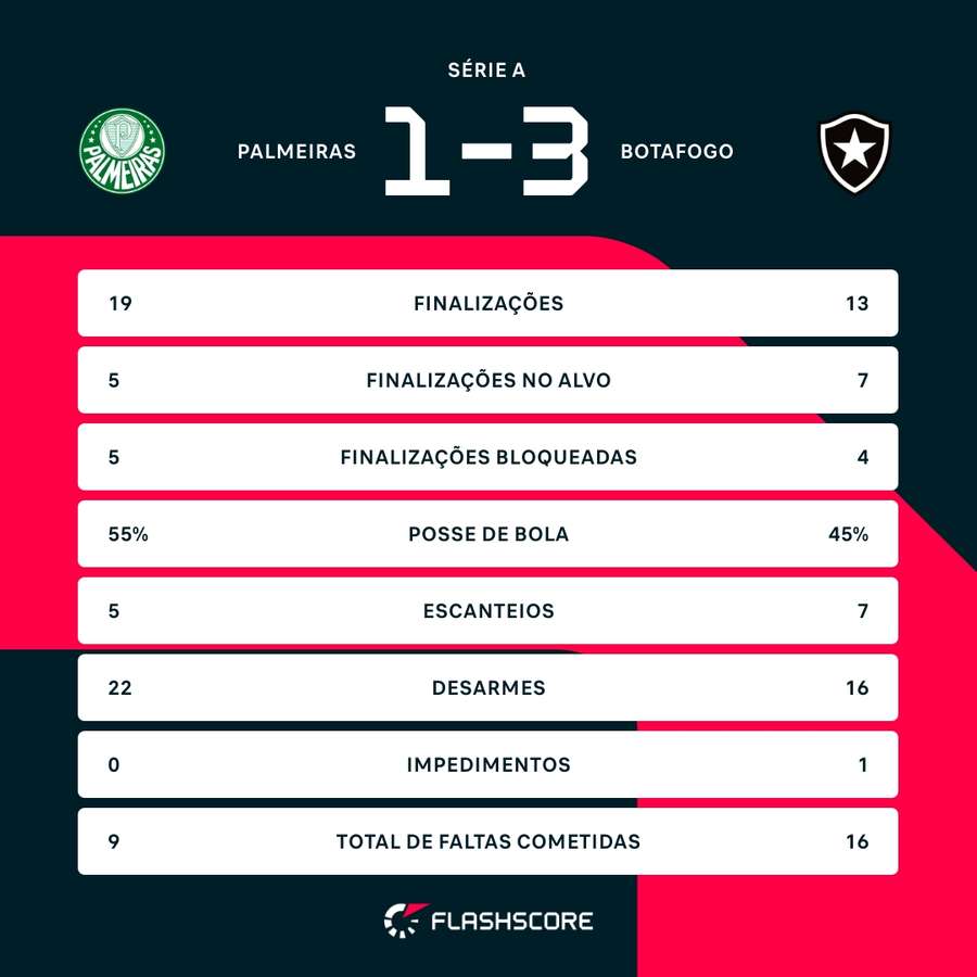 As estatísticas da vitória do Botafogo sobre o Palmeiras As estatísticas da vitória do Botafogo sobre o Palmeiras